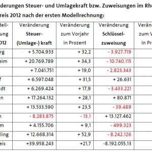 Erste Modellrechnung für das GFG 2012 im Rhein-Erft-Kreis