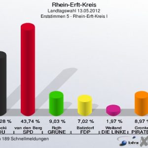 Wahlergebnis im Wahlkreis 5 bei der Landtagswahl 2012