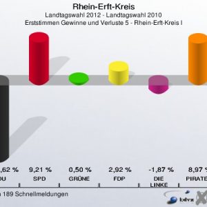 Gewinne und Verluste im Wahlkreis 5 bei der Landtagswahl 2012
