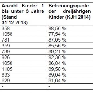 Kita-Förderung für den Rhein-Erft-Kreis