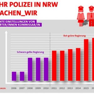 Polizeianwärter NRW 2006-2016