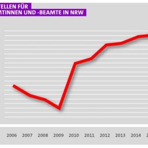 Polizeistellen NRW 2006-2016