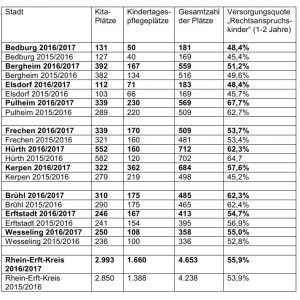Tabelle Kindergartenplätze im Rhein-Erft-Kreis 2016