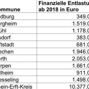 Entlastungen für die Kommunen im Rhein-Erft-Kreis 2018