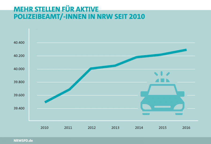 Seit 2010 sind fast 1000 Polizeikräfte mehr im aktiven Diesnt
