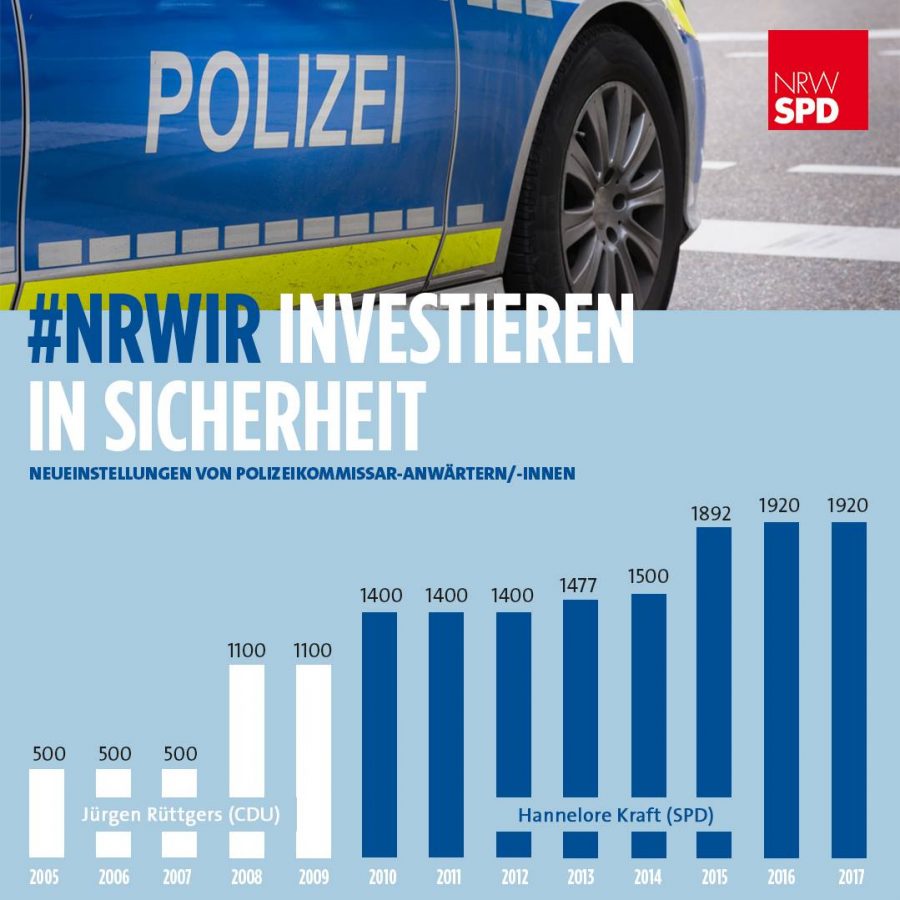Die Statistik zeigt, dass seit Amtsantritt von Hannelore Kraft fast doppelt so viele Polizisten eingestellt worden sind wie unter Rüttgers.